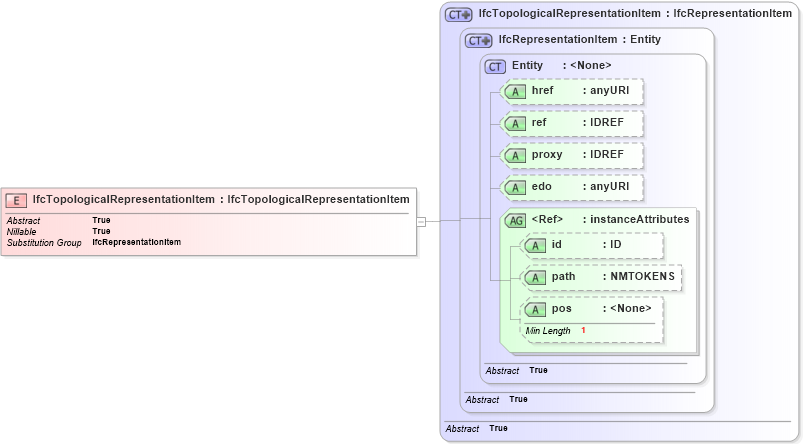 XSD Diagram of IfcTopologicalRepresentationItem in schema ifc2x2_final_xsd (National Information Exchange Model (NEIM))