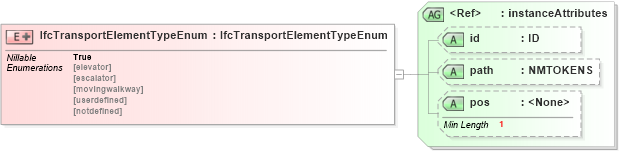 XSD Diagram of IfcTransportElementTypeEnum in schema ifc2x2_final_xsd (National Information Exchange Model (NEIM))