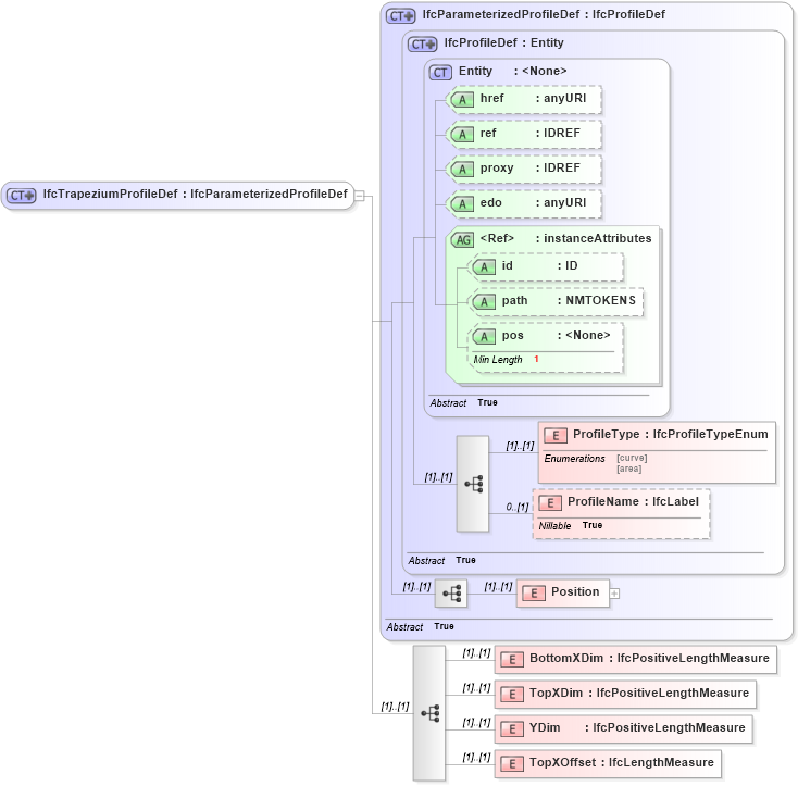 XSD Diagram of IfcTrapeziumProfileDef in schema ifc2x2_final_xsd (National Information Exchange Model (NEIM))
