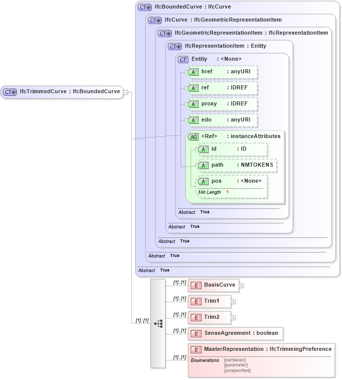 XSD Diagram of IfcTrimmedCurve in schema ifc2x2_final_xsd (National Information Exchange Model (NEIM))