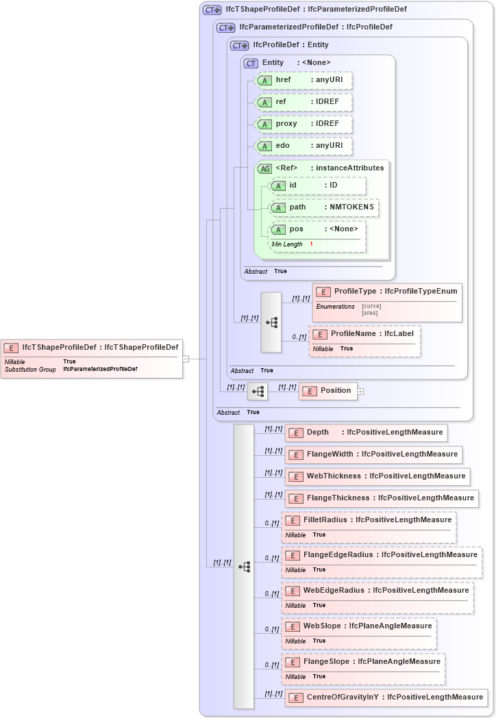 XSD Diagram of IfcTShapeProfileDef in schema ifc2x2_final_xsd (National Information Exchange Model (NEIM))