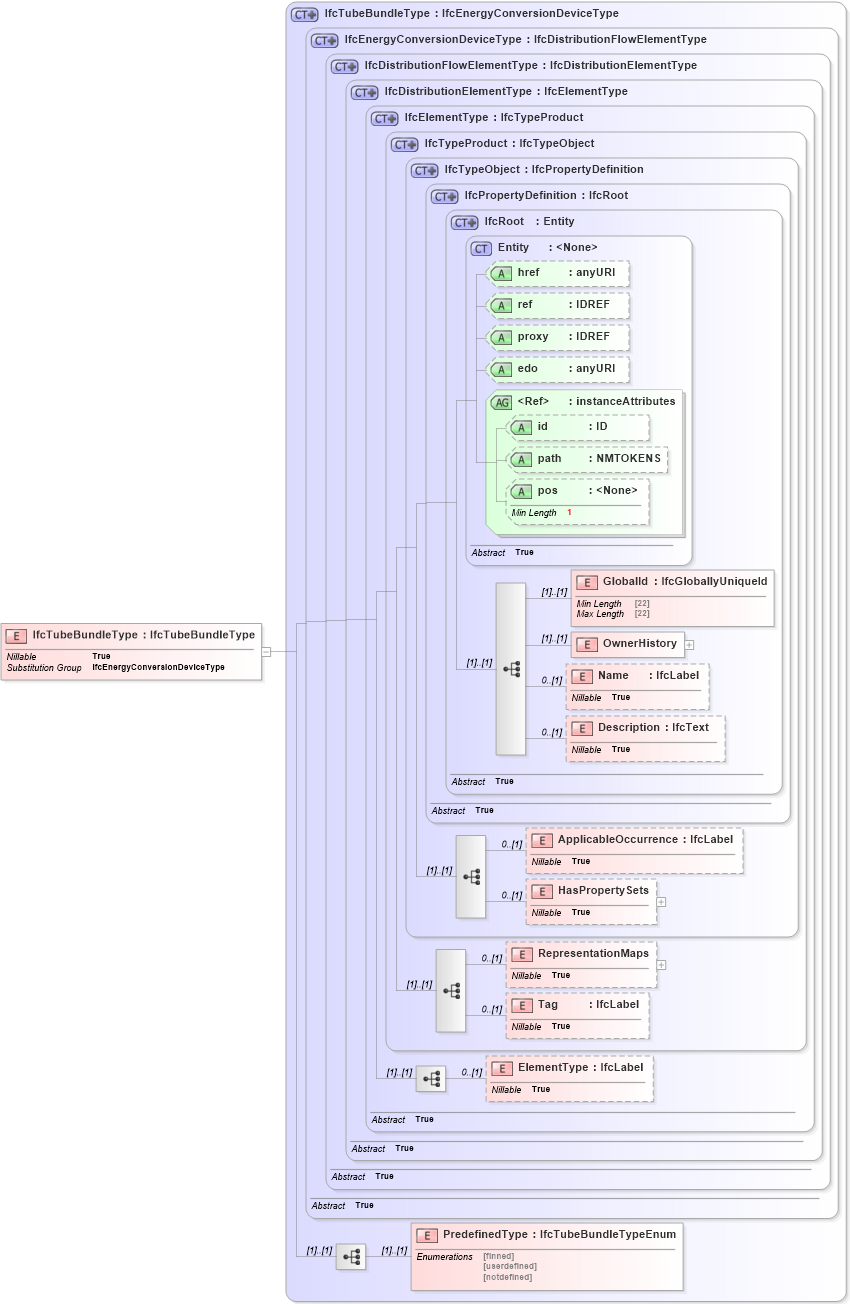 XSD Diagram of IfcTubeBundleType in schema ifc2x2_final_xsd (National Information Exchange Model (NEIM))