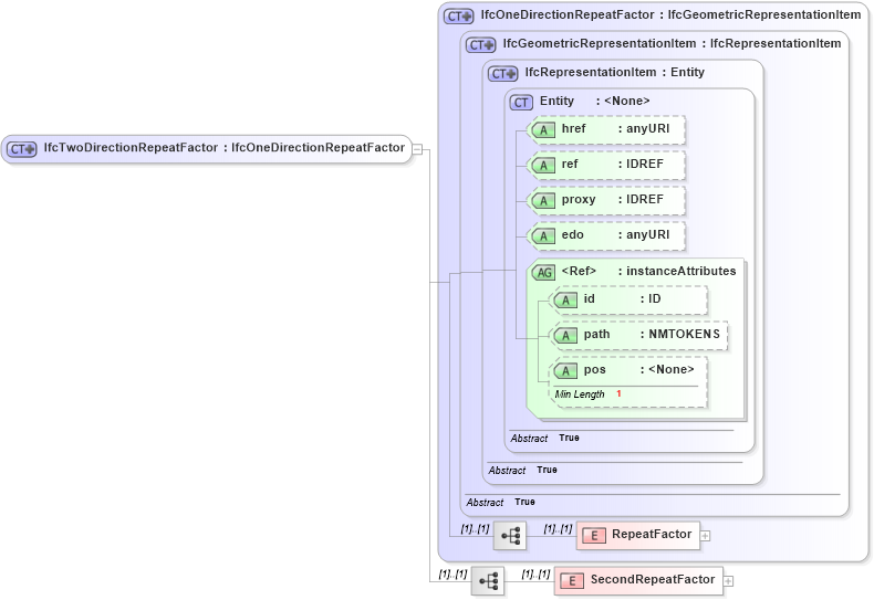 XSD Diagram of IfcTwoDirectionRepeatFactor in schema ifc2x2_final_xsd (National Information Exchange Model (NEIM))