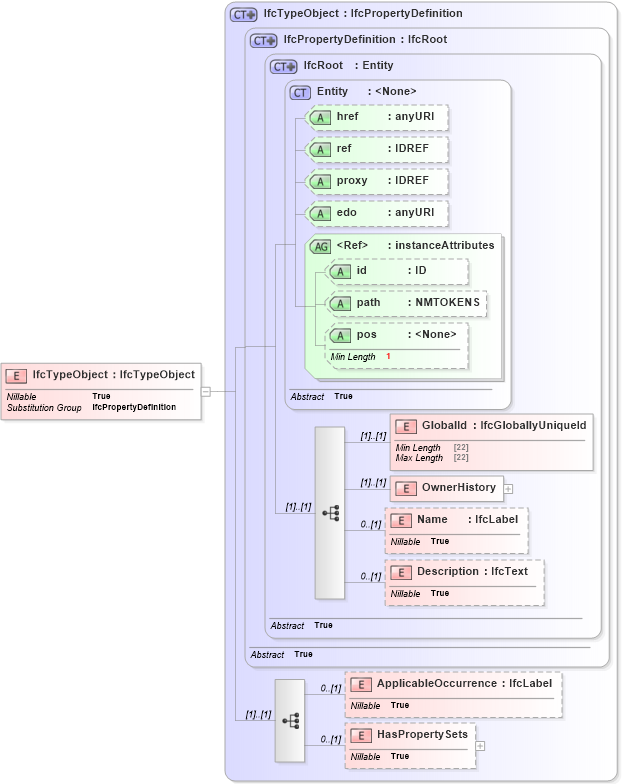 XSD Diagram of IfcTypeObject in schema ifc2x2_final_xsd (National Information Exchange Model (NEIM))