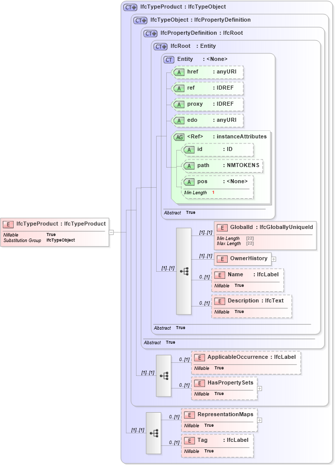 XSD Diagram of IfcTypeProduct in schema ifc2x2_final_xsd (National Information Exchange Model (NEIM))