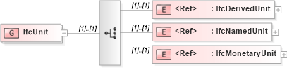 XSD Diagram of IfcUnit in schema ifc2x2_final_xsd (National Information Exchange Model (NEIM))