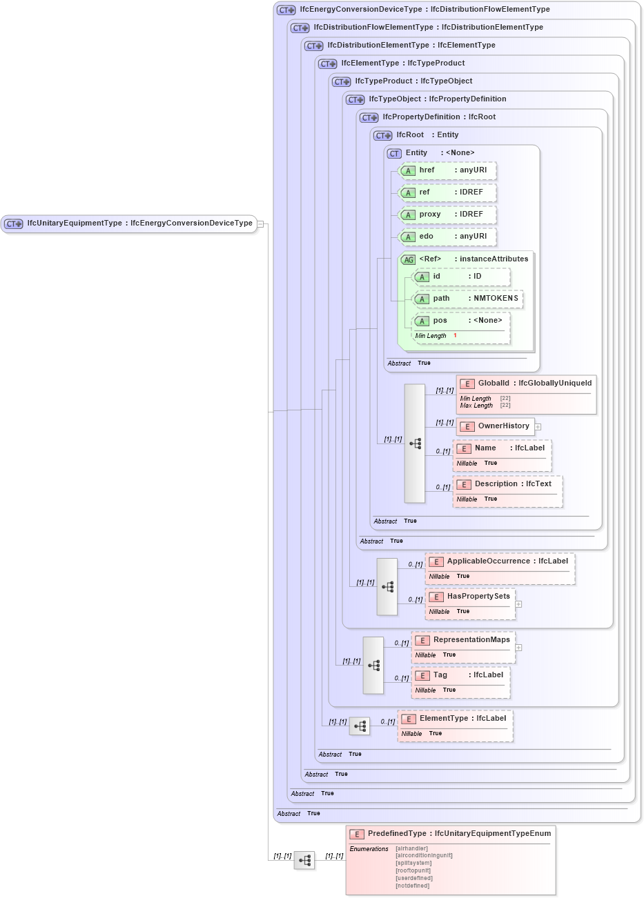XSD Diagram of IfcUnitaryEquipmentType in schema ifc2x2_final_xsd (National Information Exchange Model (NEIM))