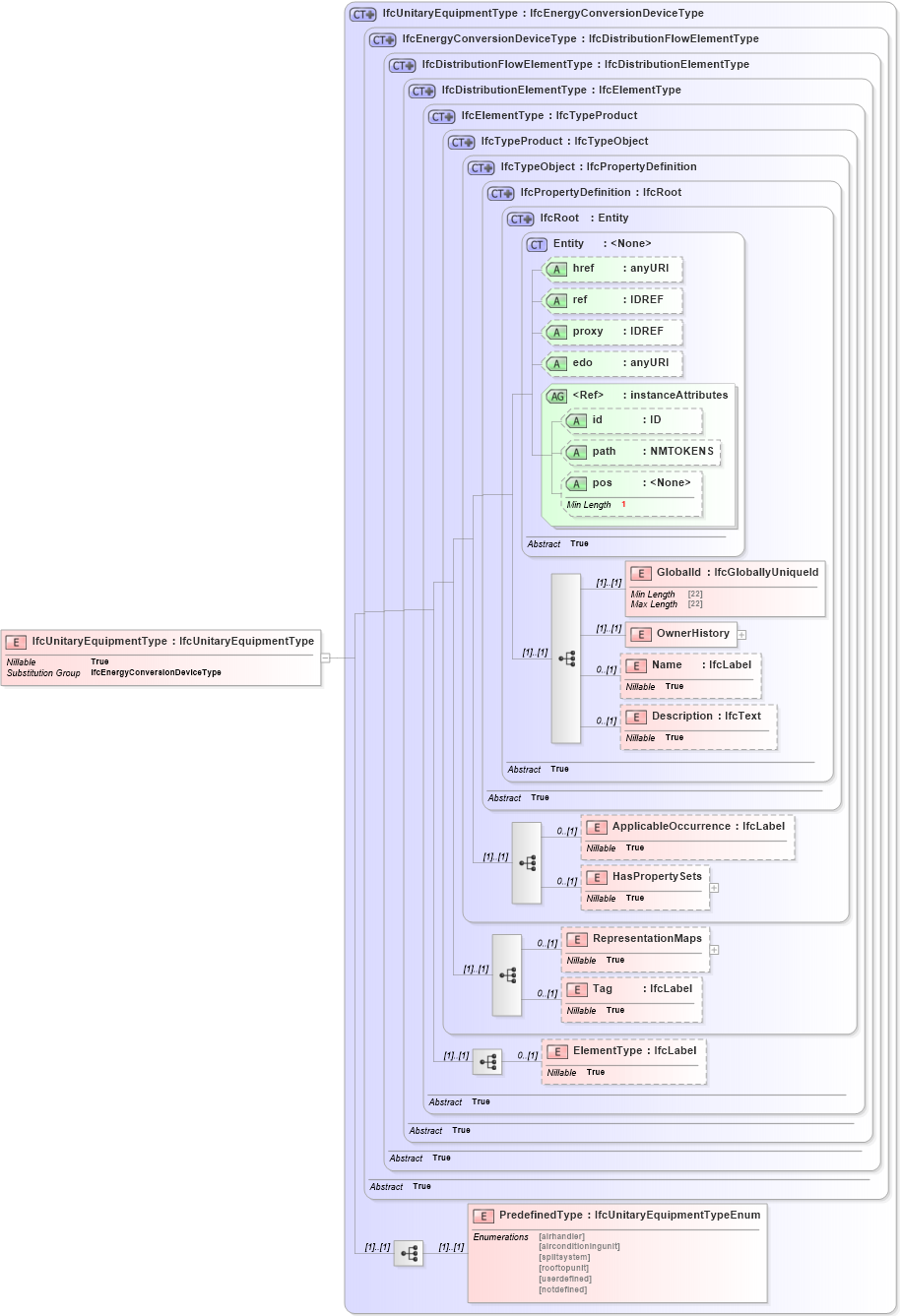 XSD Diagram of IfcUnitaryEquipmentType in schema ifc2x2_final_xsd (National Information Exchange Model (NEIM))