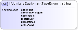 XSD Diagram of IfcUnitaryEquipmentTypeEnum in schema ifc2x2_final_xsd (National Information Exchange Model (NEIM))