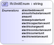 XSD Diagram of IfcUnitEnum in schema ifc2x2_final_xsd (National Information Exchange Model (NEIM))
