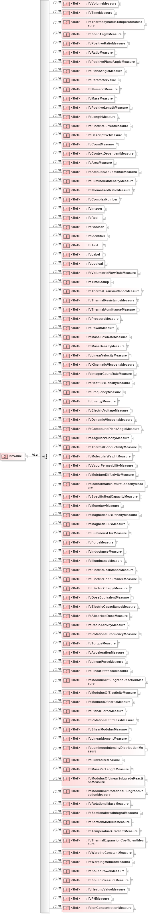 XSD Diagram of IfcValue in schema ifc2x2_final_xsd (National Information Exchange Model (NEIM))