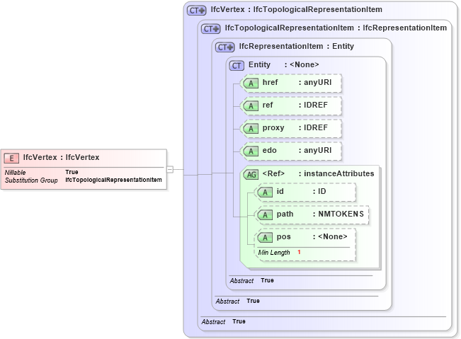 XSD Diagram of IfcVertex in schema ifc2x2_final_xsd (National Information Exchange Model (NEIM))