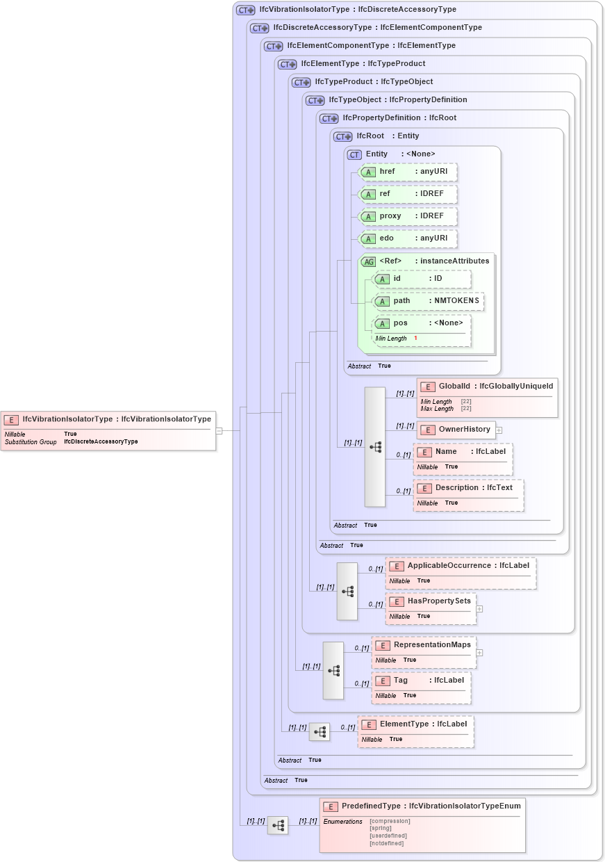 XSD Diagram of IfcVibrationIsolatorType in schema ifc2x2_final_xsd (National Information Exchange Model (NEIM))