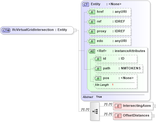 XSD Diagram of IfcVirtualGridIntersection in schema ifc2x2_final_xsd (National Information Exchange Model (NEIM))