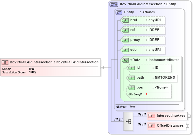 XSD Diagram of IfcVirtualGridIntersection in schema ifc2x2_final_xsd (National Information Exchange Model (NEIM))