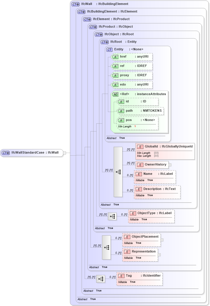 XSD Diagram of IfcWallStandardCase in schema ifc2x2_final_xsd (National Information Exchange Model (NEIM))