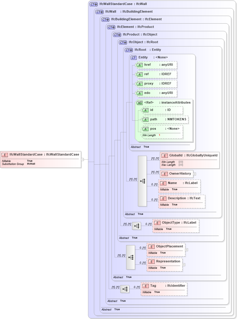 XSD Diagram of IfcWallStandardCase in schema ifc2x2_final_xsd (National Information Exchange Model (NEIM))
