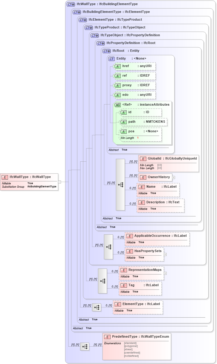 XSD Diagram of IfcWallType in schema ifc2x2_final_xsd (National Information Exchange Model (NEIM))