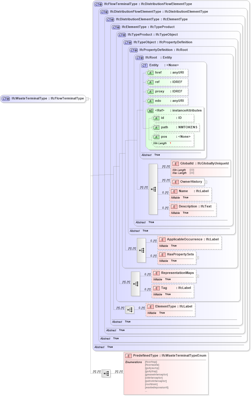 XSD Diagram of IfcWasteTerminalType in schema ifc2x2_final_xsd (National Information Exchange Model (NEIM))