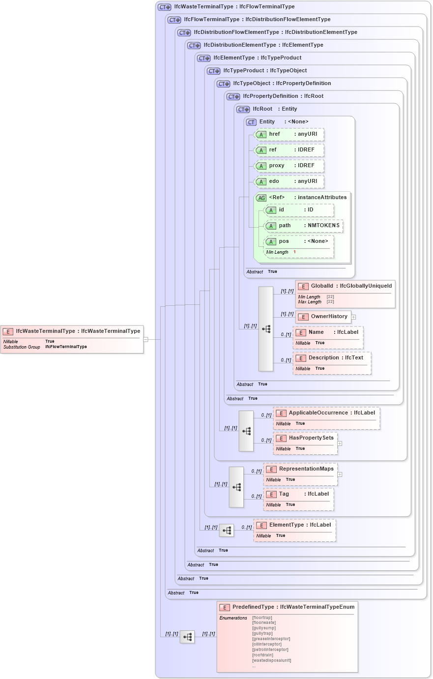 XSD Diagram of IfcWasteTerminalType in schema ifc2x2_final_xsd (National Information Exchange Model (NEIM))