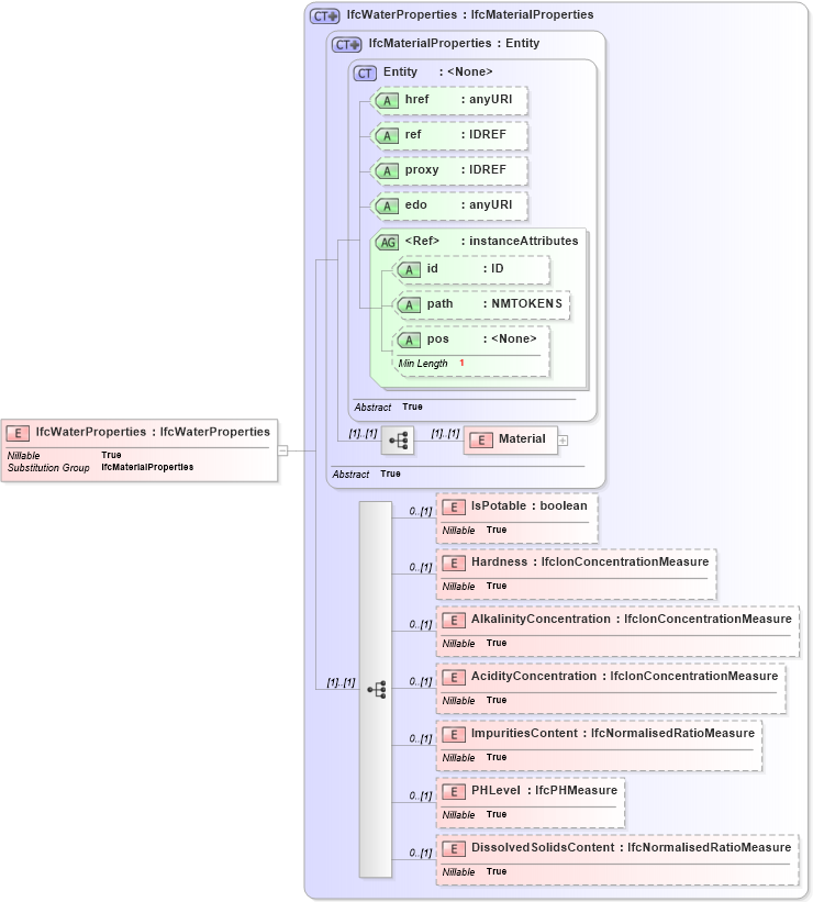 XSD Diagram of IfcWaterProperties in schema ifc2x2_final_xsd (National Information Exchange Model (NEIM))
