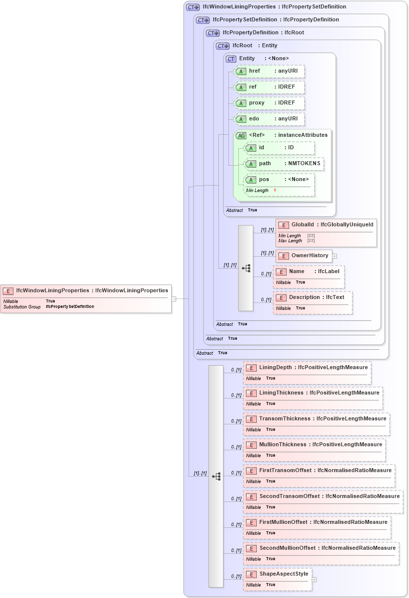 XSD Diagram of IfcWindowLiningProperties in schema ifc2x2_final_xsd (National Information Exchange Model (NEIM))
