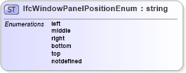 XSD Diagram of IfcWindowPanelPositionEnum in schema ifc2x2_final_xsd (National Information Exchange Model (NEIM))