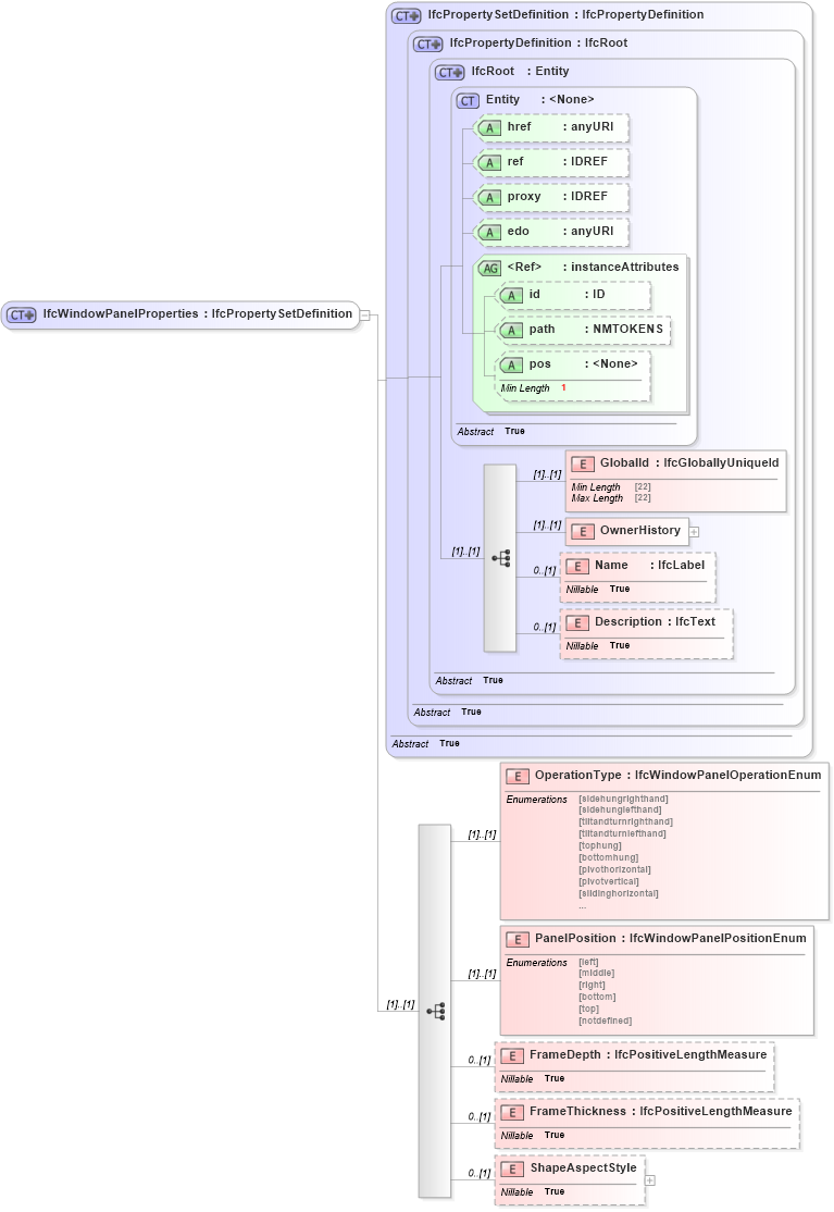 XSD Diagram of IfcWindowPanelProperties in schema ifc2x2_final_xsd (National Information Exchange Model (NEIM))