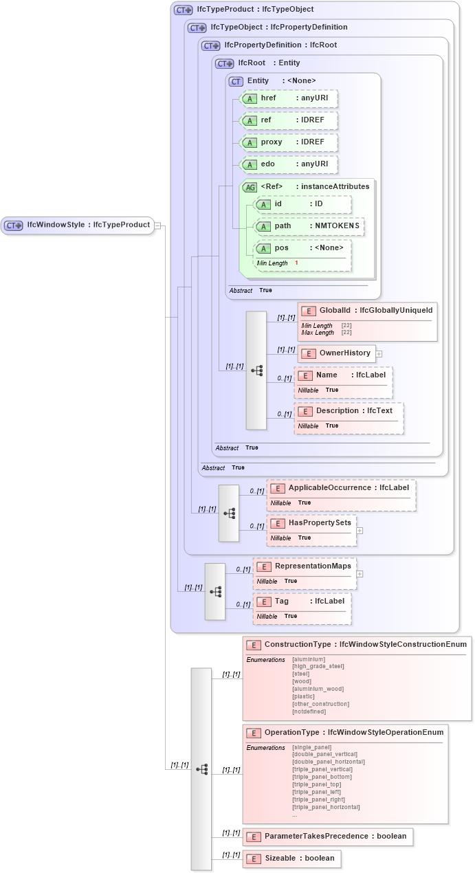 XSD Diagram of IfcWindowStyle in schema ifc2x2_final_xsd (National Information Exchange Model (NEIM))