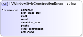 XSD Diagram of IfcWindowStyleConstructionEnum in schema ifc2x2_final_xsd (National Information Exchange Model (NEIM))