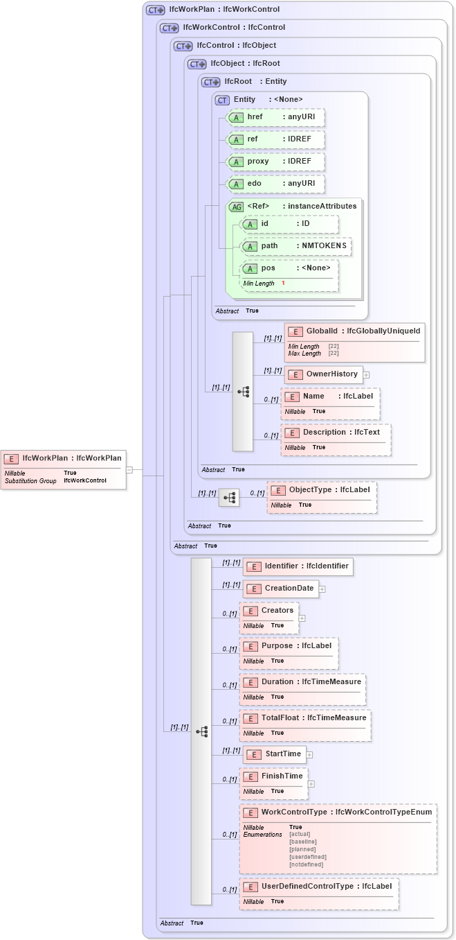 XSD Diagram of IfcWorkPlan in schema ifc2x2_final_xsd (National Information Exchange Model (NEIM))