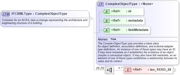 XSD Diagram of IFCXMLType in schema geospatial_xsd (National Information Exchange Model (NEIM))