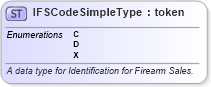XSD Diagram of IFSCodeSimpleType in schema fbi_xsd (National Information Exchange Model (NEIM))