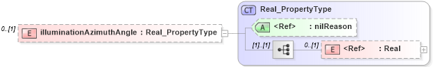 XSD Diagram of illuminationAzimuthAngle in schema content_xsd (National Information Exchange Model (NEIM))