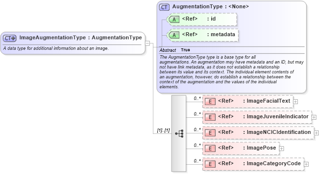 XSD Diagram of ImageAugmentationType in schema jxdm_xsd (National Information Exchange Model (NEIM))