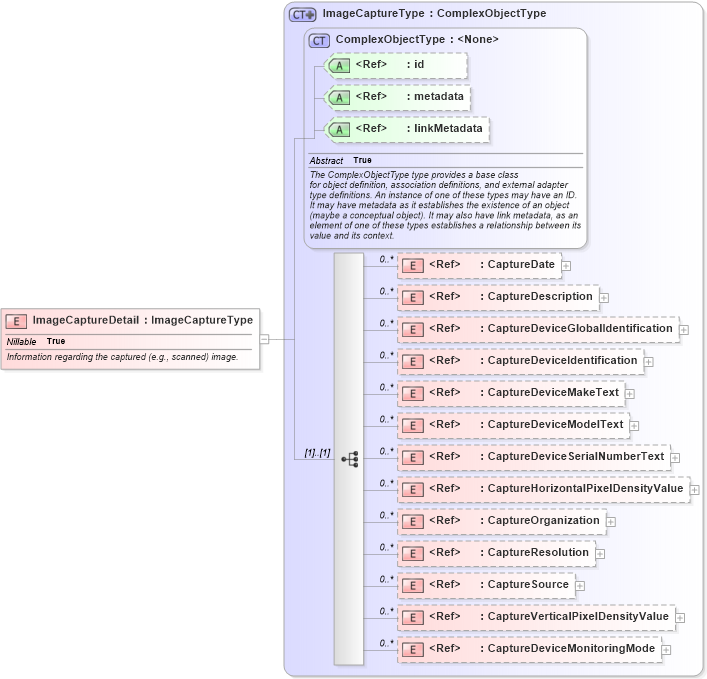 XSD Diagram of ImageCaptureDetail in schema ansi-nist_xsd (National Information Exchange Model (NEIM))