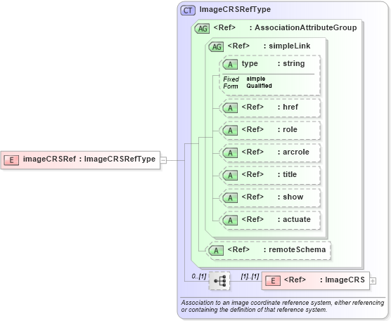 XSD Diagram of imageCRSRef in schema gml_xsd (National Information Exchange Model (NEIM))