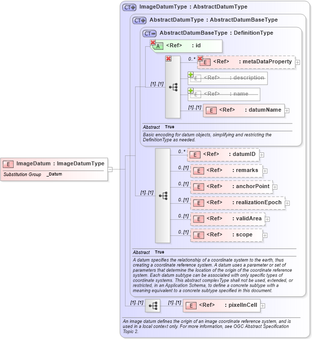 XSD Diagram of ImageDatum in schema gml_xsd (National Information Exchange Model (NEIM))