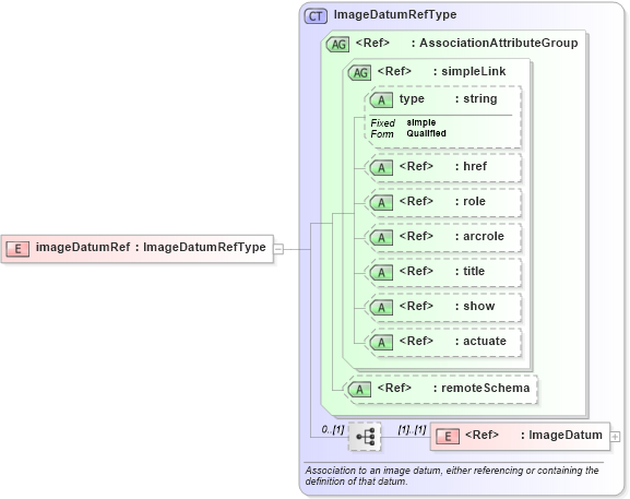 XSD Diagram of imageDatumRef in schema gml_xsd (National Information Exchange Model (NEIM))