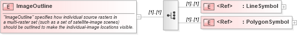 XSD Diagram of ImageOutline in schema sld_xsd (National Information Exchange Model (NEIM))