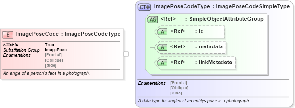 XSD Diagram of ImagePoseCode in schema jxdm_xsd (National Information Exchange Model (NEIM))