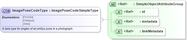XSD Diagram of ImagePoseCodeType in schema nonauthoritative-code_xsd (National Information Exchange Model (NEIM))