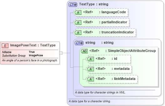 XSD Diagram of ImagePoseText in schema jxdm_xsd (National Information Exchange Model (NEIM))