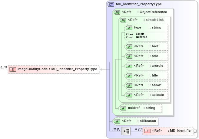 XSD Diagram of imageQualityCode in schema content_xsd (National Information Exchange Model (NEIM))