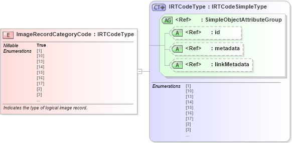 XSD Diagram of ImageRecordCategoryCode in schema ansi-nist_xsd (National Information Exchange Model (NEIM))