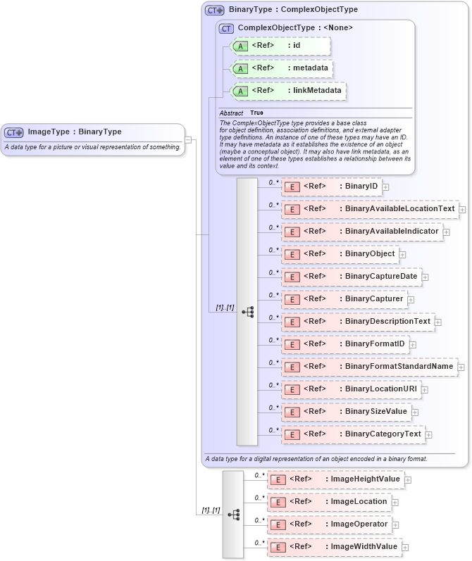 XSD Diagram of ImageType in schema niem-core_xsd (National Information Exchange Model (NEIM))