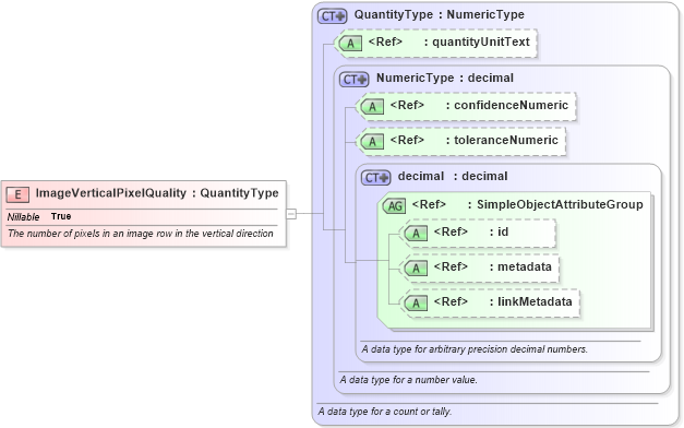 XSD Diagram of ImageVerticalPixelQuality in schema screening_xsd (National Information Exchange Model (NEIM))