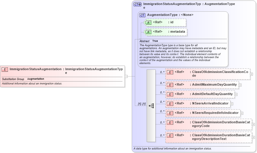 XSD Diagram of ImmigrationStatusAugmentation in schema screening_xsd (National Information Exchange Model (NEIM))