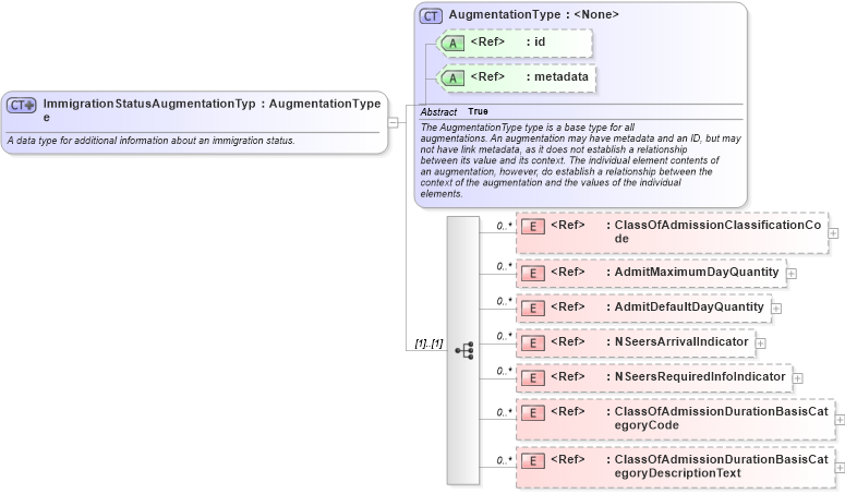 XSD Diagram of ImmigrationStatusAugmentationType in schema screening_xsd (National Information Exchange Model (NEIM))