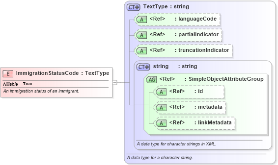 XSD Diagram of ImmigrationStatusCode in schema immigration_xsd (National Information Exchange Model (NEIM))